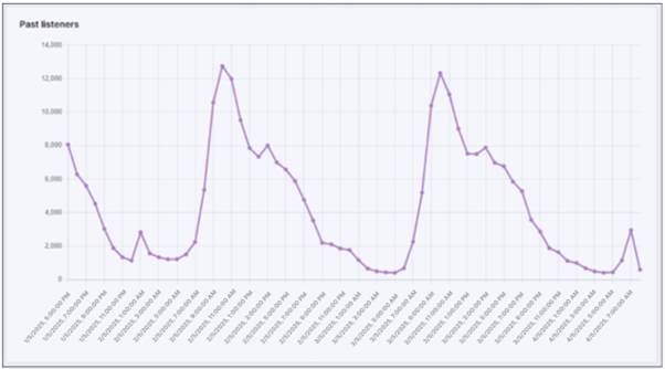 Past listeners graph 2